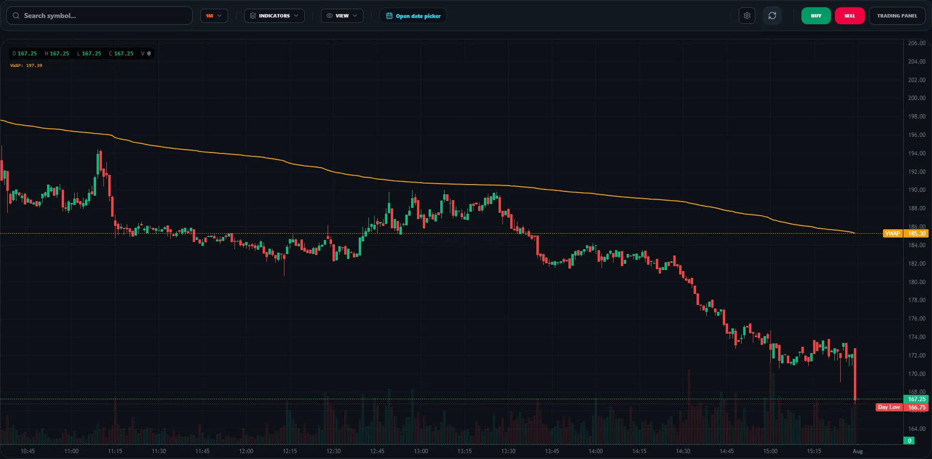 Straddle Premium Charts